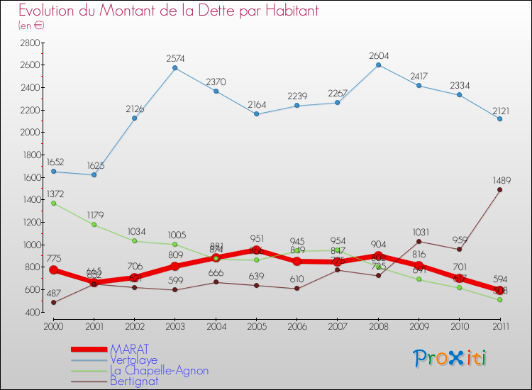Evolution de la dette par habitant pour la commune de MARAT et les communes proches Comparaison de la dette par habitant pour MARAT et les communes voisines