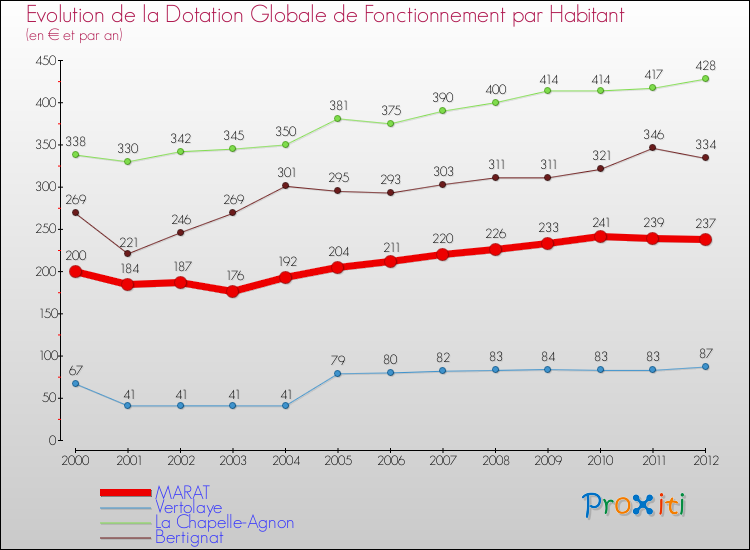 Evolution et montant de la dotation globale de fonctionnement par Habitant pour MARAT et les communes proches Comparaison des dotations globales de fonctionnement par habitant pour MARAT et les communes voisines