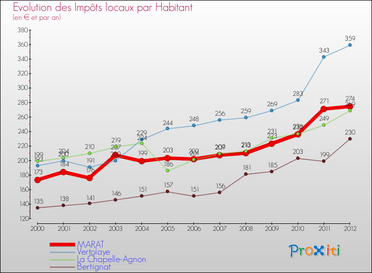 Evolution et montant des impôts locaux par Habitant pour MARAT et les communes proches Comparaison des impôts locaux par habitant pour MARAT et les communes voisines