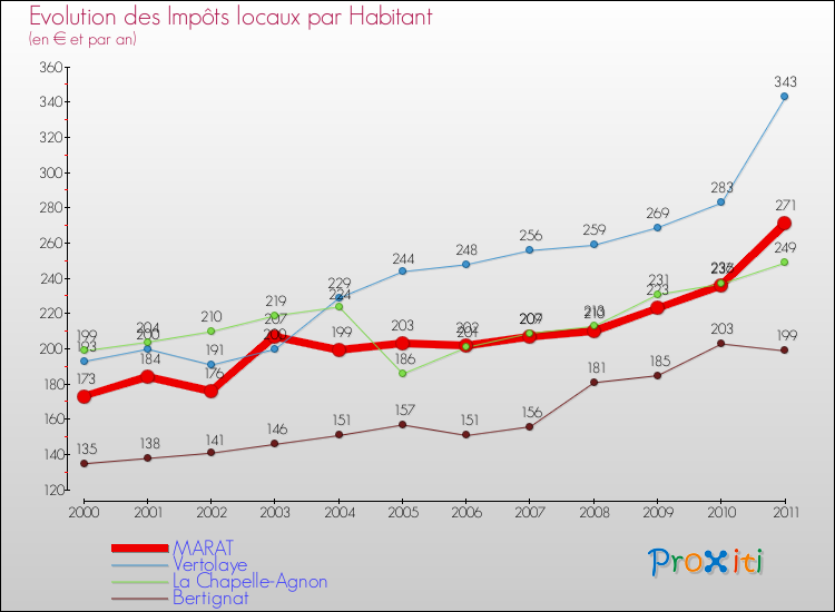 Evolution et montant des impôts locaux par Habitant pour MARAT et les communes proches Comparaison des impôts locaux par habitant pour MARAT et les communes voisines
