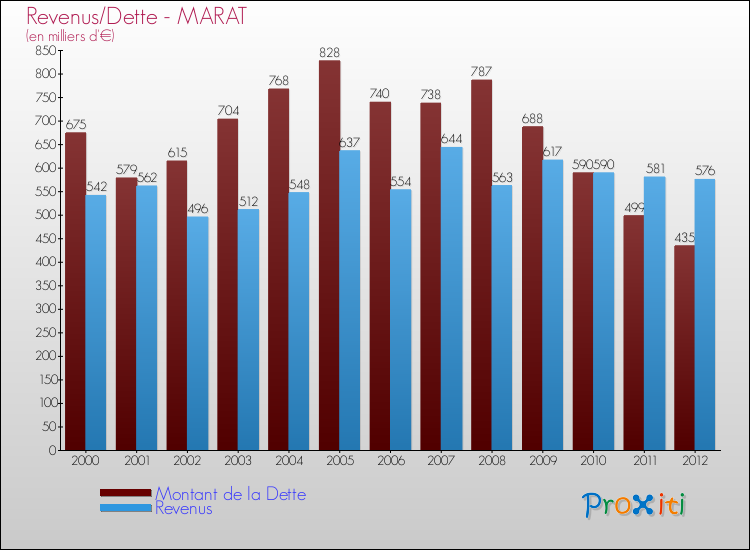Evolution comparée de la dette et des revenus pour la commune de MARAT de 2000 à 2012 Comparaison de la dette et des revenus pour MARAT de 2000 à 2012