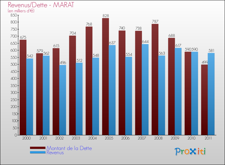 Evolution comparée de la dette et des revenus pour la commune de MARAT de 2000 à 2011 Comparaison de la dette et des revenus pour MARAT de 2000 à 2011