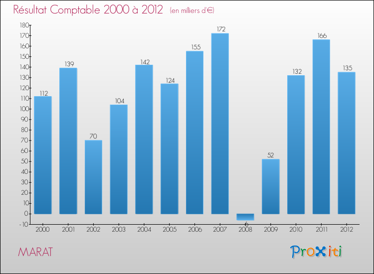 Evolution du résultat comptable pour la commune de MARAT de 2000 à 2012 Evolution du résultat comptable pour MARAT de 2000 à 2012