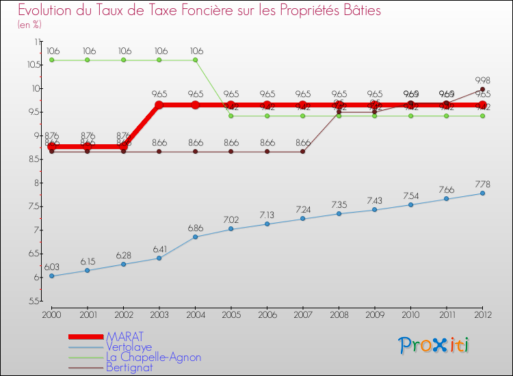 Evolution du taux de la taxe foncière sur le bati pour MARAT et les communes proches de 2000 à 2012 Comparaison des taux de taxe foncière sur le bati pour MARAT et les communes voisines de 2000 à 2012