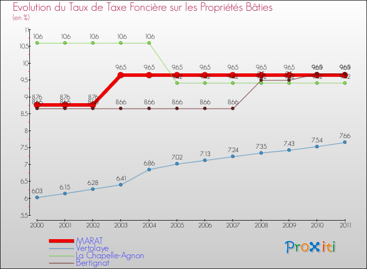Evolution du taux de la taxe foncière sur le bati pour MARAT et les communes proches Comparaison des taux de taxe foncière sur le bati pour MARAT et les communes voisines