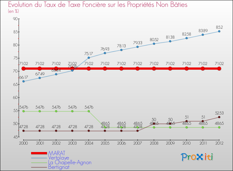 Evolution du taux de la taxe foncière sur les immeubles et terrains non batis pour MARAT et les communes proches de 2000 à 2012 Comparaison des taux de la taxe foncière sur les immeubles et terrains non batis pour MARAT et les communes voisines de 2000 à 2012