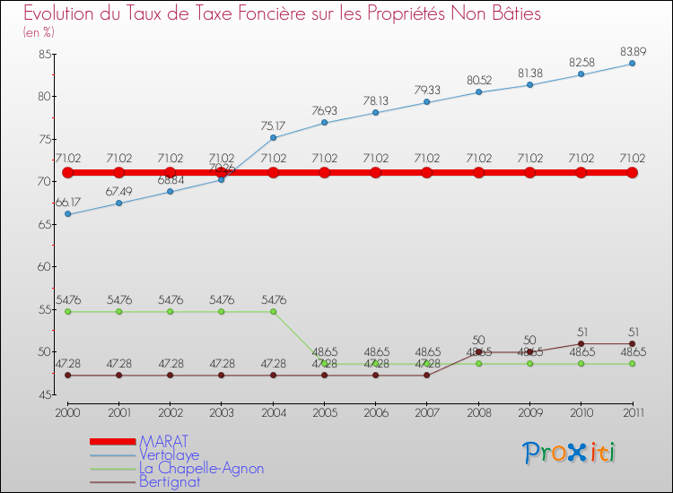 Evolution du taux de la taxe foncière sur les immeubles et terrains non batis pour MARAT et les communes proches Comparaison des taux de la taxe foncière sur les immeubles et terrains non batis pour MARAT et les communes voisines