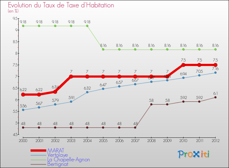 Evolution du taux de la taxe d'habitation pour MARAT et les communes proches Comparaison des taux de la taxe d'habitation pour MARAT et les communes voisines