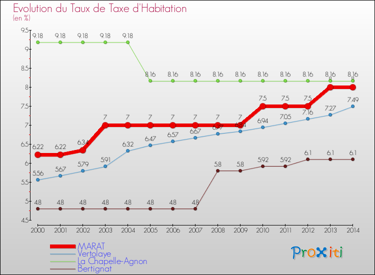 Evolution du taux de la taxe d'habitation pour MARAT et les communes proches de 2000 à 2014 Comparaison des taux de la taxe d'habitation pour MARAT et les communes voisines de 2000 à 2014