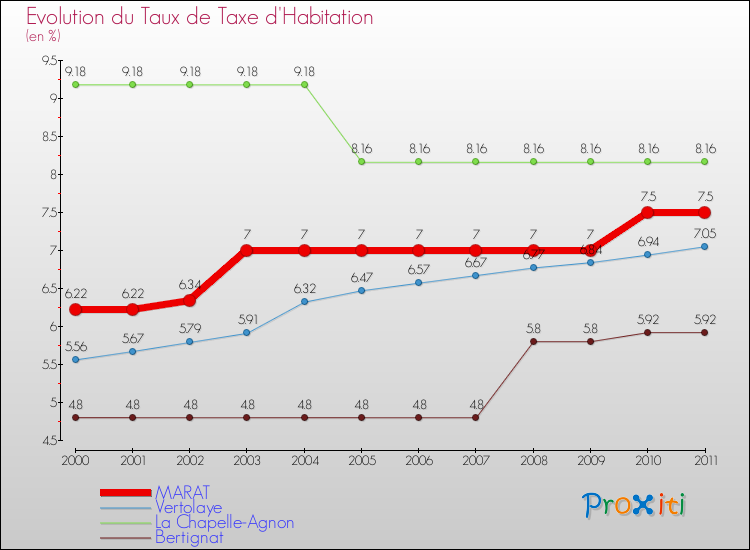 Evolution du taux de la taxe d'habitation pour MARAT et les communes proches Comparaison des taux de la taxe d'habitation pour MARAT et les communes voisines