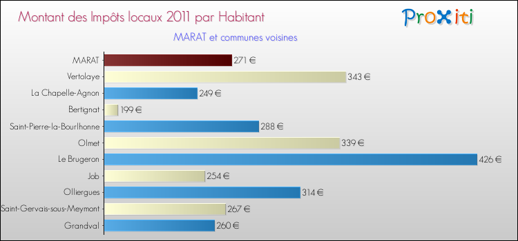 Montant des impôts locaux par Habitant pour MARAT et les communes proches Comparaison des impôts locaux par habitant pour MARAT et les communes voisines