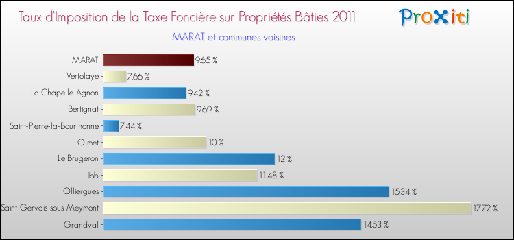 Taux d'imposition de la taxe foncière sur le bati 2011 pour MARAT et les communes proches Comparaison des taux d'imposition de la taxe foncière sur le bati 2011 pour MARAT et les communes voisines