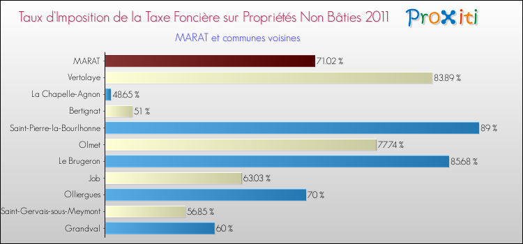 Taux d'imposition de la taxe foncière sur les immeubles et terrains non batis 2011 pour MARAT et les communes proches Comparaison des taux d'imposition de la taxe foncière sur les immeubles et terrains non batis 2011 pour MARAT et les communes voisines