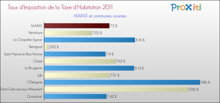 Taux d'imposition de la taxe d'habitation 2011 pour MARAT et les communes proches Comparaison des taux d'imposition de la taxe d'habitation 2011 pour MARAT et les communes voisines