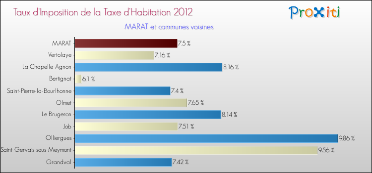Taux d'imposition de la taxe d'habitation 2012 pour MARAT et les communes proches Comparaison des taux d'imposition de la taxe d'habitation 2012 pour MARAT et les communes voisines