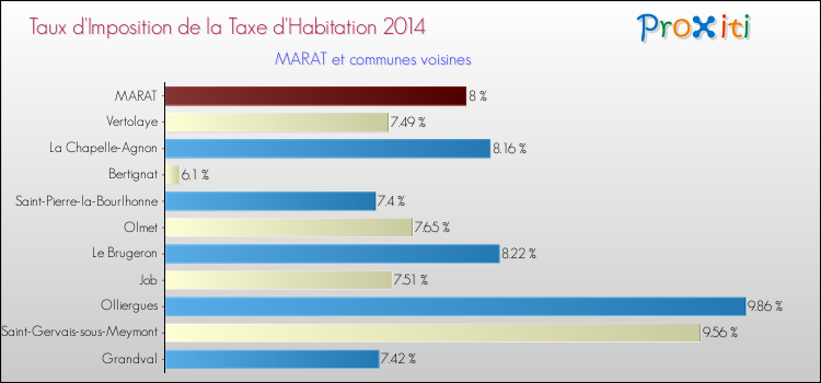Taux d'imposition de la taxe d'habitation 2014 pour MARAT et les communes proches Comparaison des taux d'imposition de la taxe d'habitation 2014 pour MARAT et les communes voisines