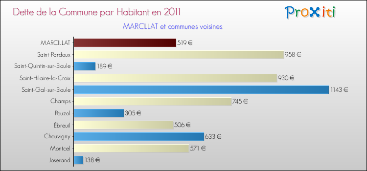 Dette par habitant de la commune en 2011 pour MARCILLAT et les communes proches Comparaison de la dette par habitant de la commune en 2011 pour MARCILLAT et les communes voisines