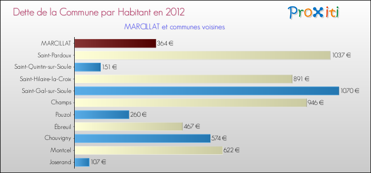 Dette par habitant de la commune en 2012 pour MARCILLAT et les communes proches Comparaison de la dette par habitant de la commune en 2012 pour MARCILLAT et les communes voisines