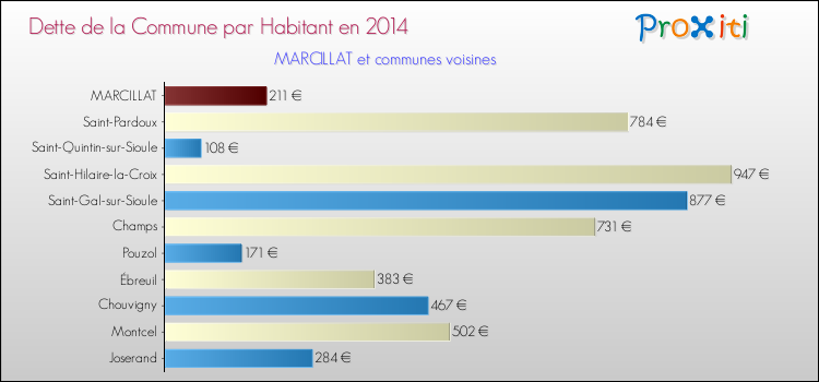 Dette par habitant de la commune en 2014 pour MARCILLAT et les communes proches Comparaison de la dette par habitant de la commune en 2014 pour MARCILLAT et les communes voisines