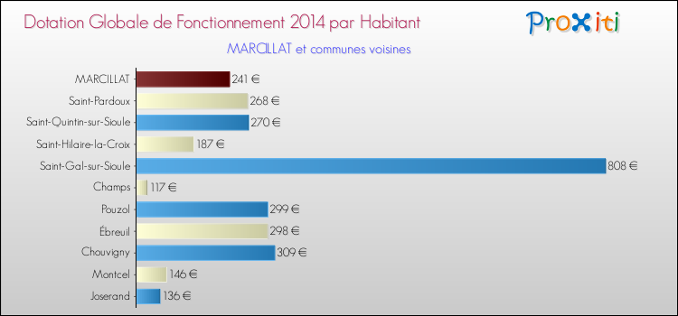 Montant des dotations globales de fonctionnement DGF par Habitant pour MARCILLAT et les communes proches en 2014. Comparaison des des dotations globales de fonctionnement DGF par habitant pour MARCILLAT et les communes voisines en 2014.