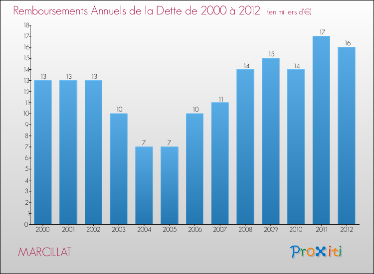 Evolution de l'annuité de la dette pour la commune de MARCILLAT de 2000 à 2012 Annuités de la dette pour MARCILLAT de 2000 à 2012