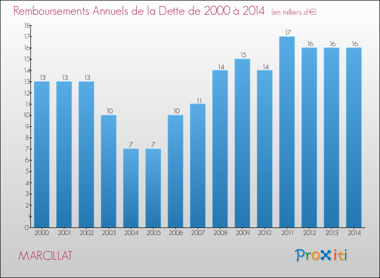Evolution de l'annuité de la dette pour la commune de MARCILLAT de 2000 à 2014 Annuités de la dette pour MARCILLAT de 2000 à 2014