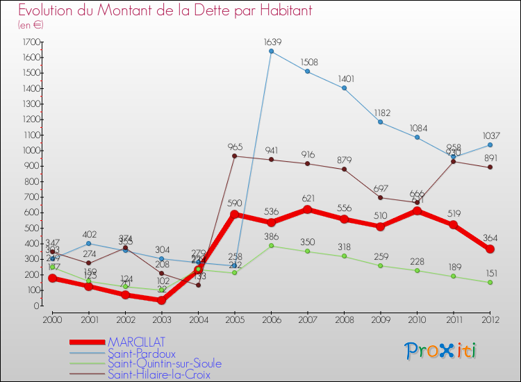 Evolution de la dette par habitant pour la commune de MARCILLAT et les communes proches de 2000 à 2012 Comparaison de la dette par habitant pour MARCILLAT et les communes voisines de 2000 à 2012