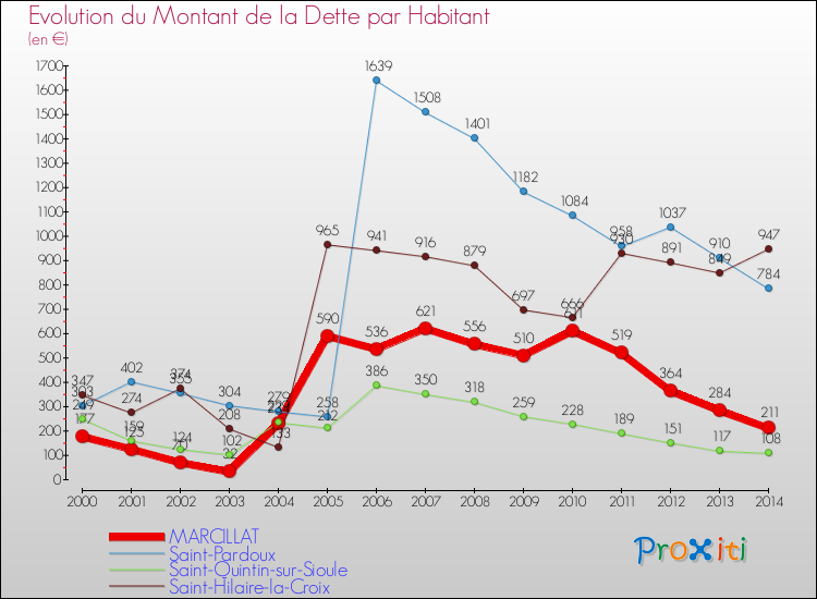 Evolution de la dette par habitant pour la commune de MARCILLAT et les communes proches de 2000 à 2014 Comparaison de la dette par habitant pour MARCILLAT et les communes voisines de 2000 à 2014
