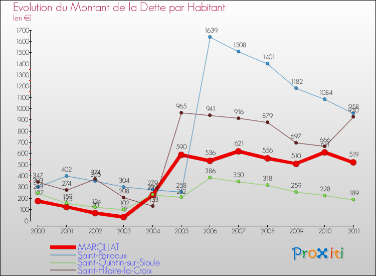 Evolution de la dette par habitant pour la commune de MARCILLAT et les communes proches Comparaison de la dette par habitant pour MARCILLAT et les communes voisines
