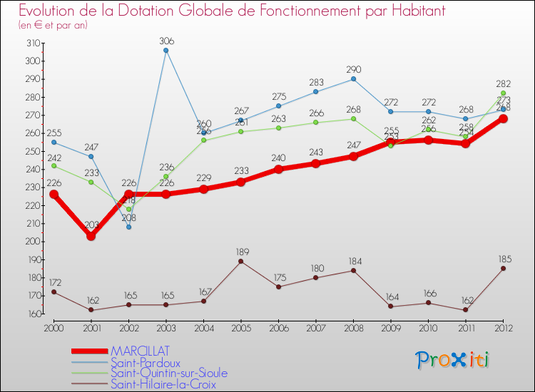 Evolution et montant de la dotation globale de fonctionnement par Habitant pour MARCILLAT et les communes proches Comparaison des dotations globales de fonctionnement par habitant pour MARCILLAT et les communes voisines