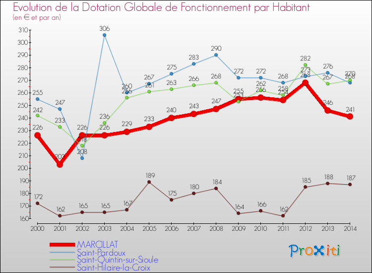 Evolution et montant de la dotation globale de fonctionnement par Habitant pour MARCILLAT et les communes proches de 2000 à 2014. Comparaison des dotations globales de fonctionnement par habitant pour MARCILLAT et les communes voisines de 2000 à 2014.