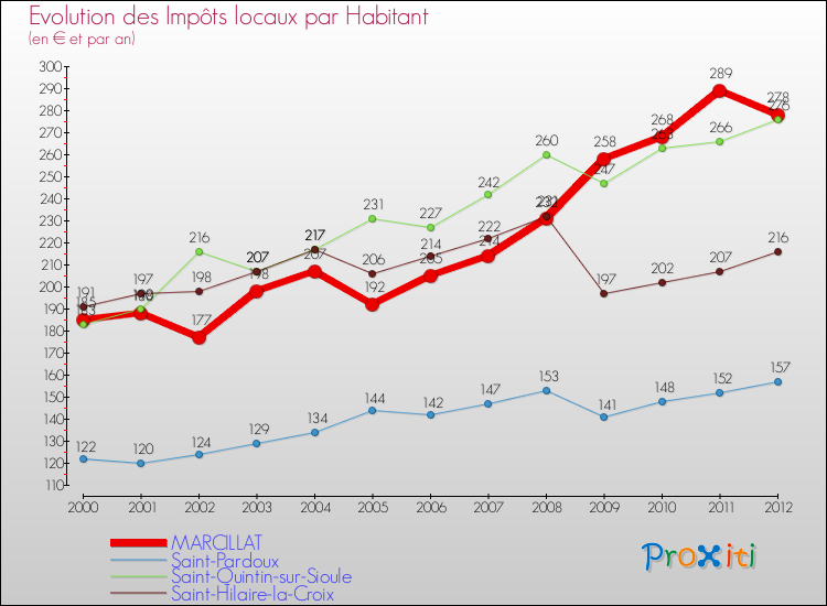 Evolution et montant des impôts locaux par Habitant pour MARCILLAT et les communes proches Comparaison des impôts locaux par habitant pour MARCILLAT et les communes voisines