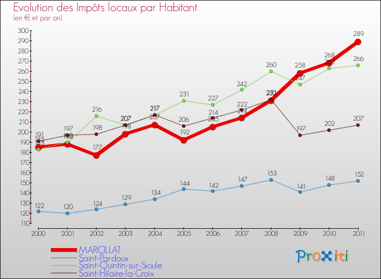 Evolution et montant des impôts locaux par Habitant pour MARCILLAT et les communes proches Comparaison des impôts locaux par habitant pour MARCILLAT et les communes voisines