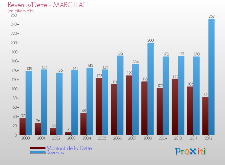Evolution comparée de la dette et des revenus pour la commune de MARCILLAT de 2000 à 2012 Comparaison de la dette et des revenus pour MARCILLAT de 2000 à 2012