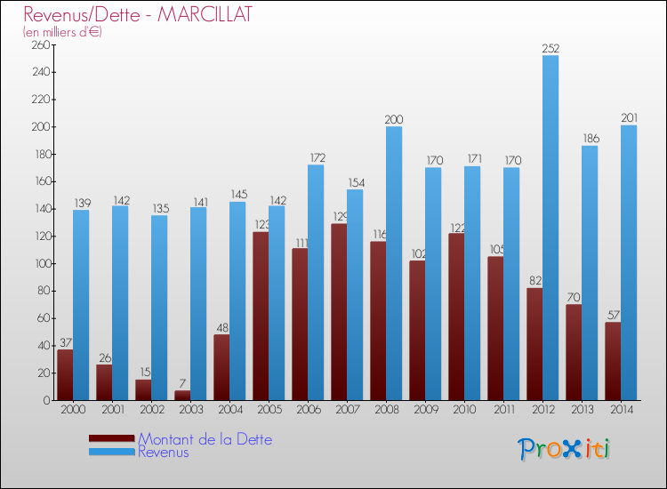 Evolution comparée de la dette et des revenus pour la commune de MARCILLAT de 2000 à 2014 Comparaison de la dette et des revenus pour MARCILLAT de 2000 à 2014