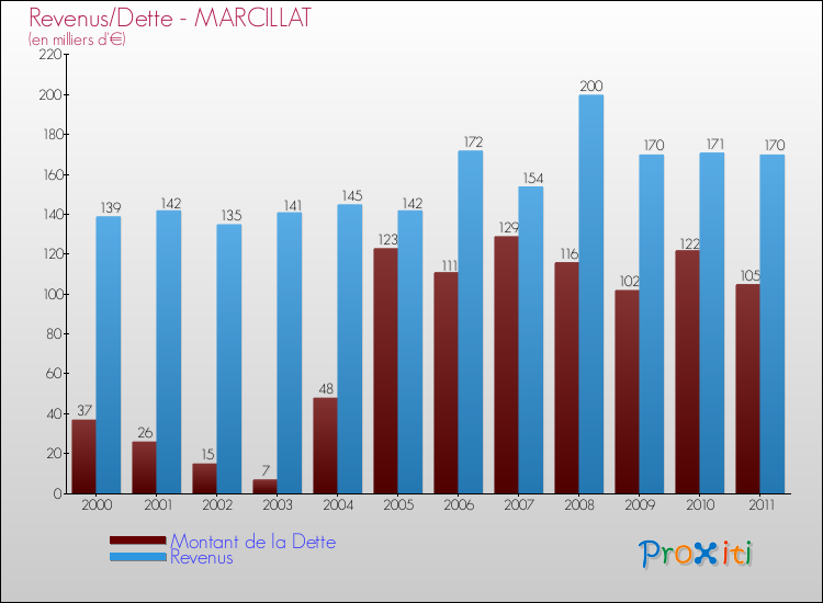Evolution comparée de la dette et des revenus pour la commune de MARCILLAT de 2000 à 2011 Comparaison de la dette et des revenus pour MARCILLAT de 2000 à 2011