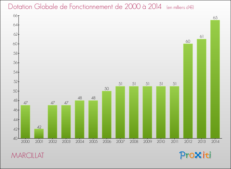 Evolution du montant de la Dotation Globale de Fonctionnement pour la commune de MARCILLAT de 2000 à 2014 Evolution du montant de la Dotation Globale de Fonctionnement pour MARCILLAT de 2000 à 2014