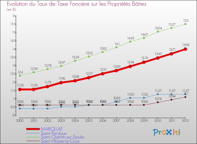 Evolution du taux de la taxe foncière sur le bati pour MARCILLAT et les communes proches de 2000 à 2012 Comparaison des taux de taxe foncière sur le bati pour MARCILLAT et les communes voisines de 2000 à 2012