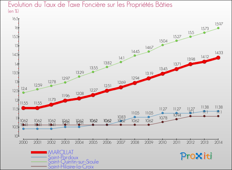 Evolution du taux de la taxe foncière sur le bati pour MARCILLAT et les communes proches de 2000 à 2014 Comparaison des taux de taxe foncière sur le bati pour MARCILLAT et les communes voisines de 2000 à 2014
