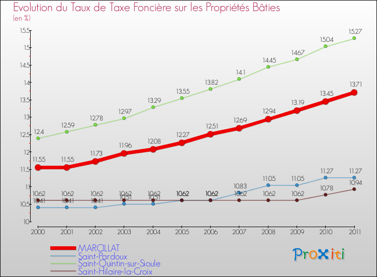 Evolution du taux de la taxe foncière sur le bati pour MARCILLAT et les communes proches Comparaison des taux de taxe foncière sur le bati pour MARCILLAT et les communes voisines