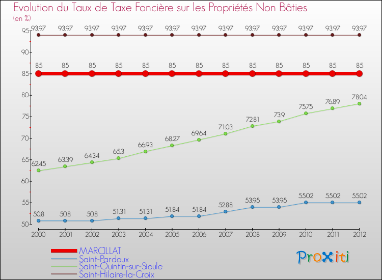Evolution du taux de la taxe foncière sur les immeubles et terrains non batis pour MARCILLAT et les communes proches de 2000 à 2012 Comparaison des taux de la taxe foncière sur les immeubles et terrains non batis pour MARCILLAT et les communes voisines de 2000 à 2012