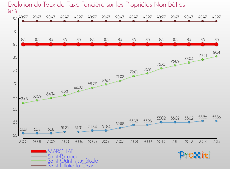 Evolution du taux de la taxe foncière sur les immeubles et terrains non batis pour MARCILLAT et les communes proches de 2000 à 2014 Comparaison des taux de la taxe foncière sur les immeubles et terrains non batis pour MARCILLAT et les communes voisines de 2000 à 2014