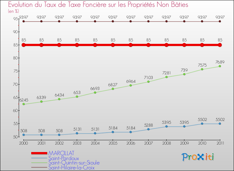 Evolution du taux de la taxe foncière sur les immeubles et terrains non batis pour MARCILLAT et les communes proches Comparaison des taux de la taxe foncière sur les immeubles et terrains non batis pour MARCILLAT et les communes voisines