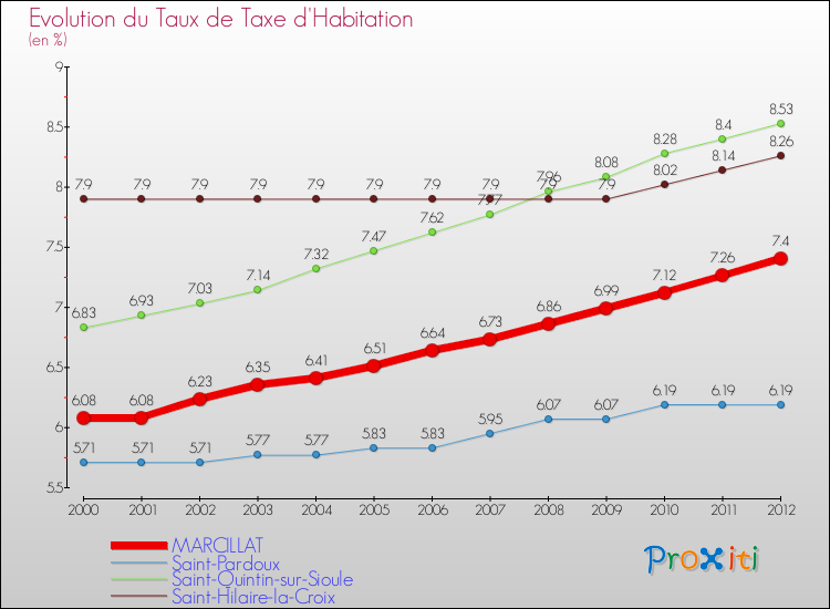 Evolution du taux de la taxe d'habitation pour MARCILLAT et les communes proches Comparaison des taux de la taxe d'habitation pour MARCILLAT et les communes voisines