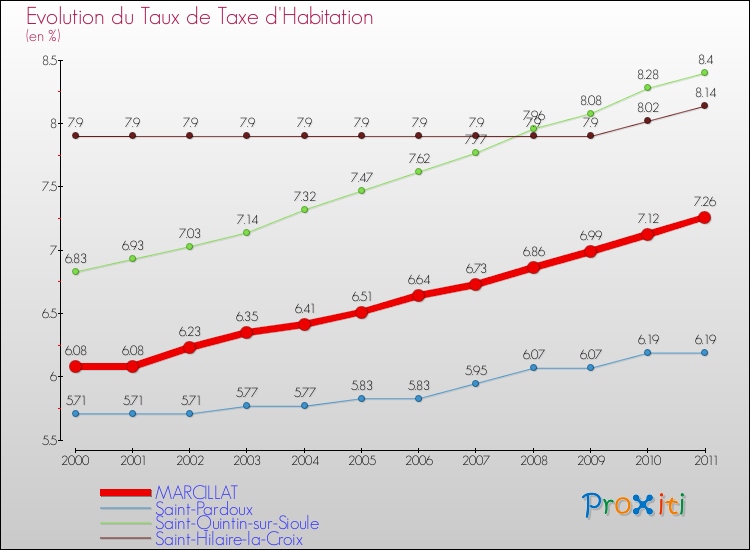 Evolution du taux de la taxe d'habitation pour MARCILLAT et les communes proches Comparaison des taux de la taxe d'habitation pour MARCILLAT et les communes voisines