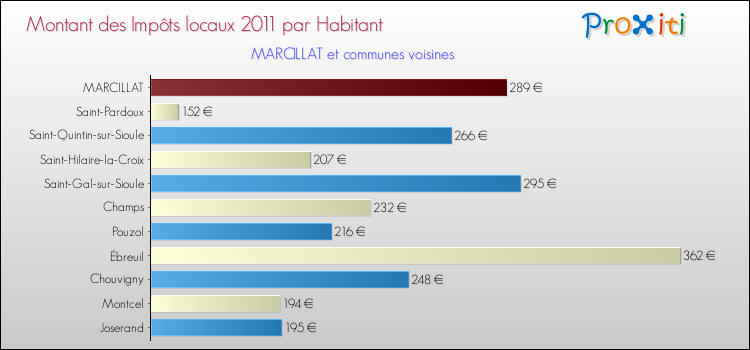 Montant des impôts locaux par Habitant pour MARCILLAT et les communes proches Comparaison des impôts locaux par habitant pour MARCILLAT et les communes voisines