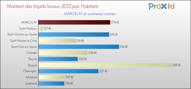 Montant des impôts locaux par Habitant pour MARCILLAT et les communes proches Comparaison des impôts locaux par habitant pour MARCILLAT et les communes voisines