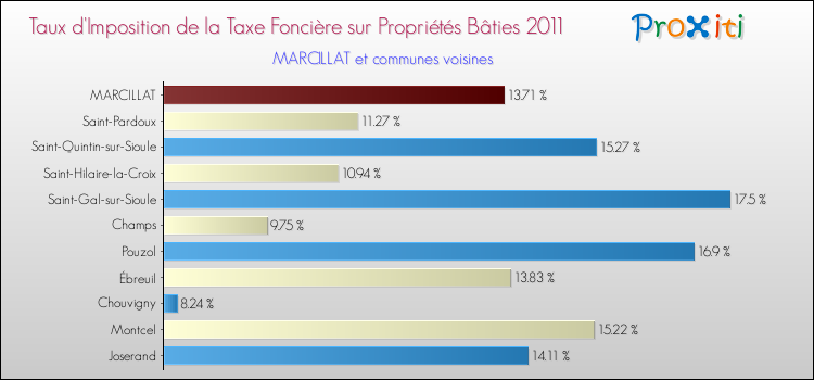 Taux d'imposition de la taxe foncière sur le bati 2011 pour MARCILLAT et les communes proches Comparaison des taux d'imposition de la taxe foncière sur le bati 2011 pour MARCILLAT et les communes voisines