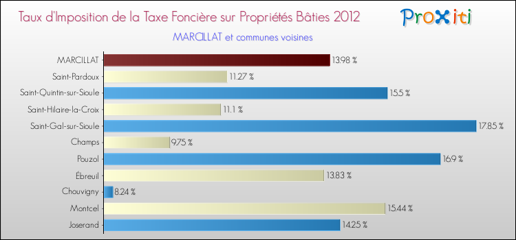 Taux d'imposition de la taxe foncière sur le bati 2012 pour MARCILLAT et les communes proches Comparaison des taux d'imposition de la taxe foncière sur le bati 2012 pour MARCILLAT et les communes voisines