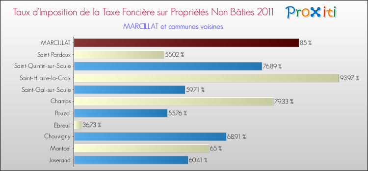 Taux d'imposition de la taxe foncière sur les immeubles et terrains non batis 2011 pour MARCILLAT et les communes proches Comparaison des taux d'imposition de la taxe foncière sur les immeubles et terrains non batis 2011 pour MARCILLAT et les communes voisines